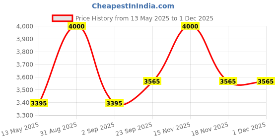 myntra.com RoyalDeco Bageecha Coral & Beige 4 Pieces Ethnic Motifs Brocade Silk Square Cushion Covers royaldeco Price History Graph from 13 May 2025 to 1 Dec 2025