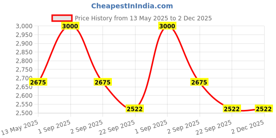 myntra.com RoyalDeco Bageecha Green 4 Pieces Ethnic Motifs Brocade Silk Square Cushion Covers royaldeco Price History Graph from 13 May 2025 to 1 Dec 2025