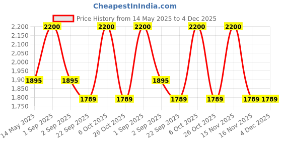 myntra.com RoyalDeco Bageecha Peach-Coloured 4 Pieces Ethnic Brocade Silk Square Cushion Covers royaldeco Price History Graph from 14 May 2025 to 3 Dec 2025