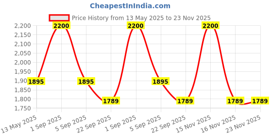 myntra.com RoyalDeco Bageecha Peach-Coloured 4 Pieces Ethnic Brocade Silk Square Cushion Covers royaldeco Price History Graph from 13 May 2025 to 23 Nov 2025