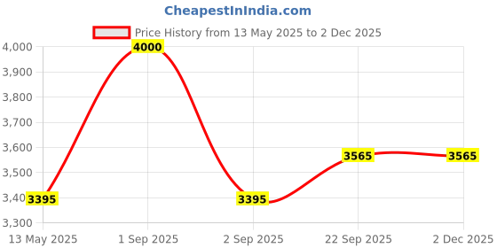 myntra.com RoyalDeco Bageecha Yellow 4 Pieces Ethnic Motifs Brocade Silk Square Cushion Covers royaldeco Price History Graph from 13 May 2025 to 1 Dec 2025
