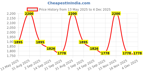 myntra.com RoyalDeco Bageecha Yellow 4 Pieces Ethnic Motifs Brocade Silk Square Cushion Covers royaldeco Price History Graph from 13 May 2025 to 3 Dec 2025