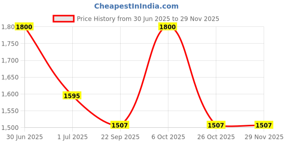 myntra.com RoyalDeco Beige & Gold-Toned Set of 2 Ethnic Motifs Rectangle Cushion Covers royaldeco Price History Graph from 30 Jun 2025 to 28 Nov 2025