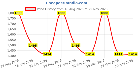 myntra.com RoyalDeco Beige & Gold-Toned Set of 2 Ethnic Motifs Square Cushion Covers royaldeco Price History Graph from 16 Aug 2025 to 29 Nov 2025