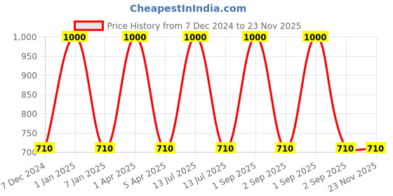 myntra.com RoyalDeco Beige Set of 2 Square Cushion Covers royaldeco Price History Graph from 7 Dec 2024 to 22 Nov 2025