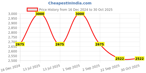 myntra.com RoyalDeco Black & Gold-Toned 4 Pieces Embroidered Square Cushion Covers royaldeco Price History Graph from 16 Dec 2024 to 29 Oct 2025