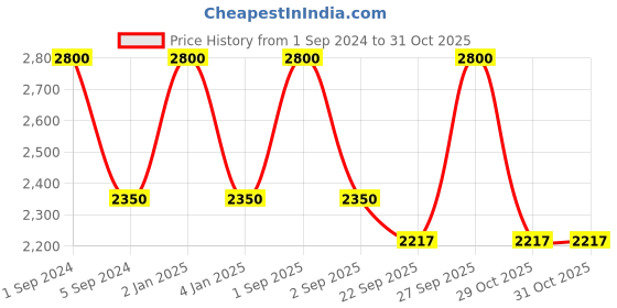myntra.com RoyalDeco Black & Red 3 Pieces Ethnic Motifs Square Cushion Covers royaldeco Price History Graph from 1 Sep 2024 to 29 Oct 2025
