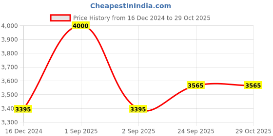 myntra.com RoyalDeco Black & White 4 Pieces Embroidered Brocade Silk Square Cushion Covers royaldeco Price History Graph from 16 Dec 2024 to 29 Oct 2025