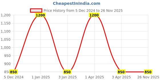 myntra.com RoyalDeco Black Set of 2 Square Cushion Covers royaldeco Price History Graph from 5 Dec 2024 to 25 Nov 2025