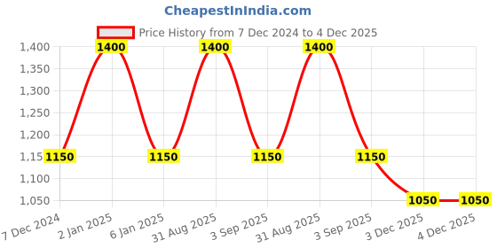 myntra.com RoyalDeco Black Set of 2 Square Cushion Covers royaldeco Price History Graph from 7 Dec 2024 to 4 Dec 2025