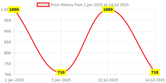 myntra.com RoyalDeco Black Set of 2 Square Cushion Covers royaldeco Price History Graph from 1 Jan 2025 to 14 Jul 2025