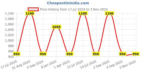 myntra.com RoyalDeco Blue 2 Pieces Geometric Rectangle Cushion Covers royaldeco Price History Graph from 17 Jul 2024 to 3 Nov 2025