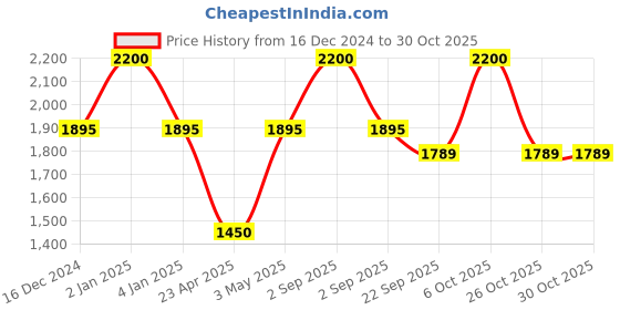myntra.com RoyalDeco Blue & Gold-Toned 4 Pieces Ethnic Motifs Square Cushion Covers royaldeco Price History Graph from 16 Dec 2024 to 29 Oct 2025