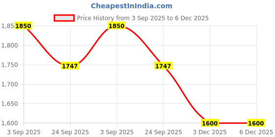 myntra.com RoyalDeco Blue & Gold-Toned Set of 2 Embroidered Square Cushion Covers royaldeco Price History Graph from 3 Sep 2025 to 6 Dec 2025