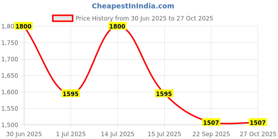 myntra.com RoyalDeco Blue & Gold-Toned Set of 2 Ethnic Motifs Rectangle Cushion Covers royaldeco Price History Graph from 30 Jun 2025 to 27 Oct 2025