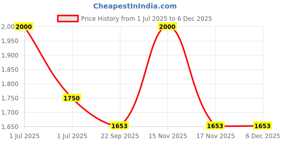 myntra.com RoyalDeco Blue & Gold-Toned Set of 2 Ethnic Motifs Round Cushion Covers royaldeco Price History Graph from 1 Jul 2025 to 5 Dec 2025