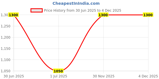 myntra.com RoyalDeco Blue & Gold-Toned Set of 2 Ethnic Motifs Square Cushion Covers royaldeco Price History Graph from 30 Jun 2025 to 2 Dec 2025