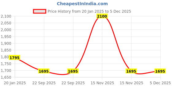 myntra.com RoyalDeco Blue & Navy Blue Set of 4 Square Cushion Covers royaldeco Price History Graph from 20 Jan 2025 to 5 Dec 2025