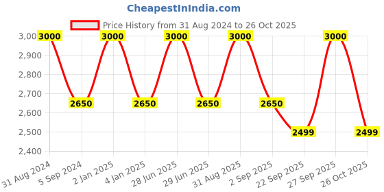 myntra.com RoyalDeco Blue & Red 3 Pieces Ethnic Motifs Brocade Square Cushion Covers royaldeco Price History Graph from 31 Aug 2024 to 26 Oct 2025
