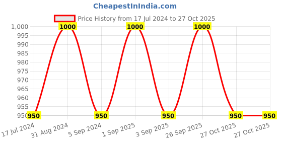 myntra.com RoyalDeco Blue & Red Geometric Square Cushion Covers royaldeco Price History Graph from 17 Jul 2024 to 27 Oct 2025