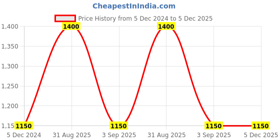 myntra.com RoyalDeco Blue Set of 2 Square Cushion Covers royaldeco Price History Graph from 5 Dec 2024 to 5 Dec 2025