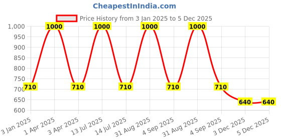 myntra.com RoyalDeco Blue Set of 2 Square Cushion Covers royaldeco Price History Graph from 3 Jan 2025 to 5 Dec 2025