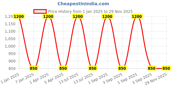 myntra.com RoyalDeco Blue Set of 2 Square Cushion Covers royaldeco Price History Graph from 1 Jan 2025 to 29 Nov 2025