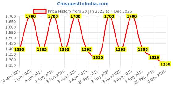 myntra.com RoyalDeco Blue Set of 4 Square Cushion Covers royaldeco Price History Graph from 20 Jan 2025 to 3 Dec 2025