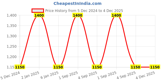 myntra.com RoyalDeco Brown Set of 2 Square Cushion Covers royaldeco Price History Graph from 5 Dec 2024 to 4 Dec 2025