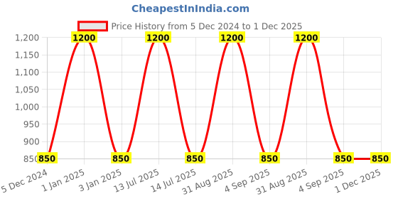 myntra.com RoyalDeco Brown Set of 2 Square Cushion Covers royaldeco Price History Graph from 5 Dec 2024 to 1 Dec 2025