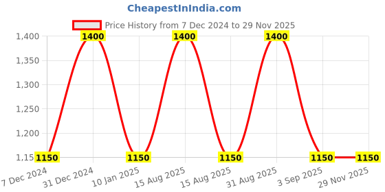myntra.com RoyalDeco Brown Set of 2 Square Cushion Covers royaldeco Price History Graph from 7 Dec 2024 to 28 Nov 2025