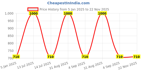 myntra.com RoyalDeco Brown Set of 2 Square Cushion Covers royaldeco Price History Graph from 5 Jan 2025 to 22 Nov 2025