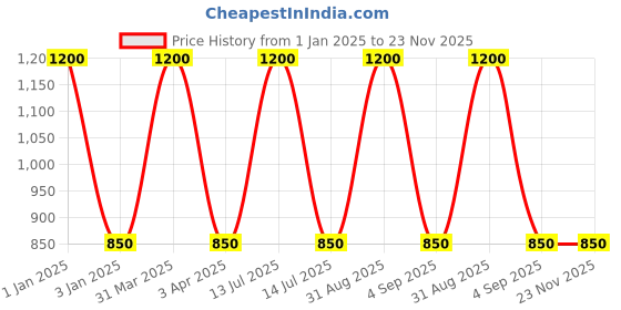 myntra.com RoyalDeco Brown Set of 2 Square Cushion Covers royaldeco Price History Graph from 1 Jan 2025 to 22 Nov 2025