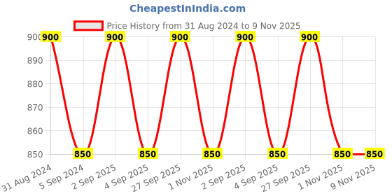 myntra.com RoyalDeco Burgundy & Blue Ethnic Motifs Square Cushion Covers royaldeco Price History Graph from 31 Aug 2024 to 6 Nov 2025