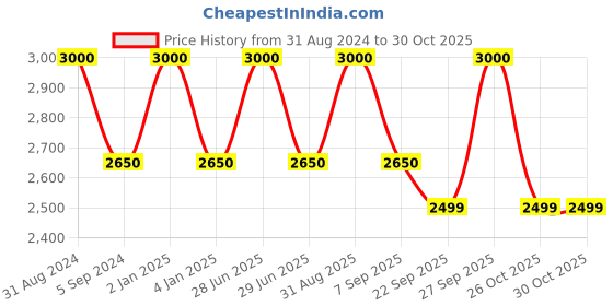 myntra.com RoyalDeco Burgundy & Green 3 Pieces Ethnic Motifs Brocade Square Cushion Covers royaldeco Price History Graph from 31 Aug 2024 to 30 Oct 2025