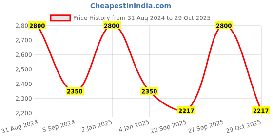 myntra.com RoyalDeco Burgundy & Green 3 Pieces Geometric Zari Square Cushion Covers royaldeco Price History Graph from 31 Aug 2024 to 29 Oct 2025