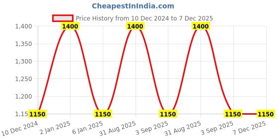 myntra.com RoyalDeco Burgundy Set of 2 Square Cushion Covers royaldeco Price History Graph from 10 Dec 2024 to 7 Dec 2025