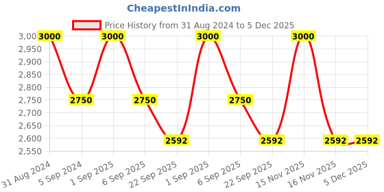 myntra.com RoyalDeco Coral & Beige 4 Pieces Ethnic Motifs Borcade Square Cushion Covers royaldeco Price History Graph from 31 Aug 2024 to 5 Dec 2025