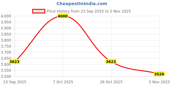 myntra.com RoyalDeco Coral & Beige 4 Pieces Ethnic Motifs Brocade Square Cushion Covers royaldeco Price History Graph from 23 Sep 2025 to 2 Nov 2025