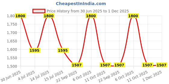 myntra.com RoyalDeco Coral & Gold-Toned Set of 2 Ethnic Motifs Rectangle Cushion Covers royaldeco Price History Graph from 30 Jun 2025 to 1 Dec 2025