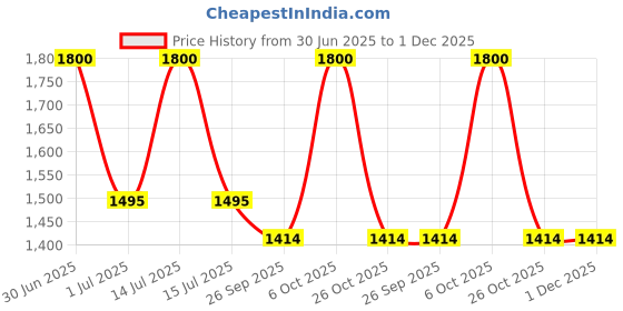 myntra.com RoyalDeco Coral & Gold-Toned Set of 2 Ethnic Motifs Square Cushion Covers royaldeco Price History Graph from 30 Jun 2025 to 1 Dec 2025