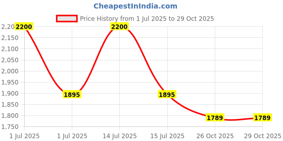 myntra.com RoyalDeco Coral & Gold-Toned Set of 2 Ethnic Motifs Square Cushion Covers royaldeco Price History Graph from 1 Jul 2025 to 28 Oct 2025