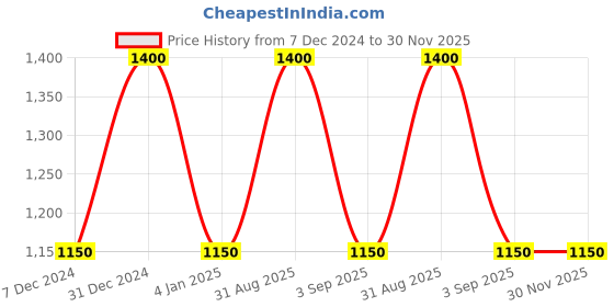 myntra.com RoyalDeco Coral Set of 2 Square Cushion Covers royaldeco Price History Graph from 7 Dec 2024 to 30 Nov 2025