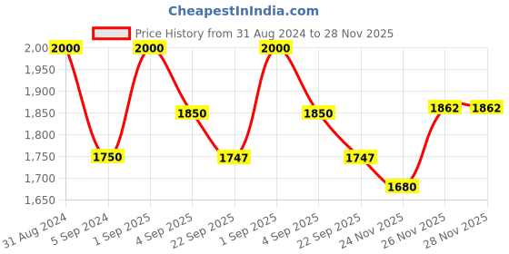 myntra.com RoyalDeco Cream and Gold Toned 2 Pieces Cushion Cover royaldeco Price History Graph from 31 Aug 2024 to 27 Nov 2025