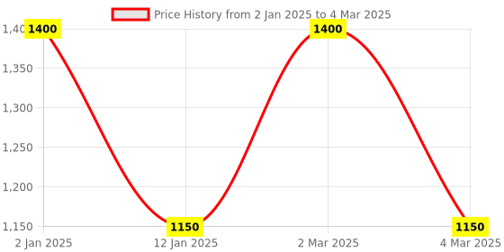 myntra.com RoyalDeco Cream-Coloured Set of 2 Rectangle Cushion Covers royaldeco Price History Graph from 2 Jan 2025 to 4 Mar 2025