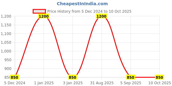 myntra.com RoyalDeco Cream-Coloured Set of 2 Square Cushion Covers royaldeco Price History Graph from 5 Dec 2024 to 10 Oct 2025