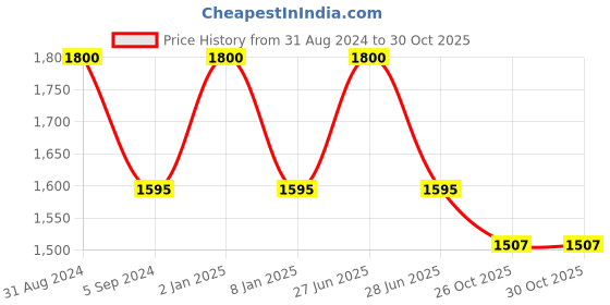 myntra.com RoyalDeco Gold-Toned 2 Pieces Floral Banarasi Brocade Silk Rectangle Cushion Covers royaldeco Price History Graph from 31 Aug 2024 to 30 Oct 2025