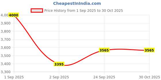 myntra.com RoyalDeco Gold Toned & Black 4 Pieces Embroidered Brocade Silk Square Cushion Covers royaldeco Price History Graph from 1 Sep 2025 to 30 Oct 2025