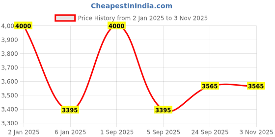 myntra.com RoyalDeco Gold Toned & Off White 4 Pieces Embroidered Brocade Silk Square Cushion Covers royaldeco Price History Graph from 2 Jan 2025 to 2 Nov 2025