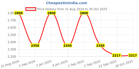 myntra.com RoyalDeco Green & Burgundy 3 Pieces Square Cushion Covers royaldeco Price History Graph from 31 Aug 2024 to 30 Oct 2025